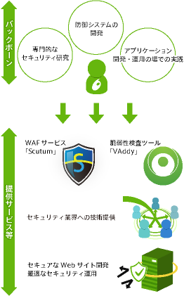 「攻め」と「守り」のWebサイトセキュリティ対策。